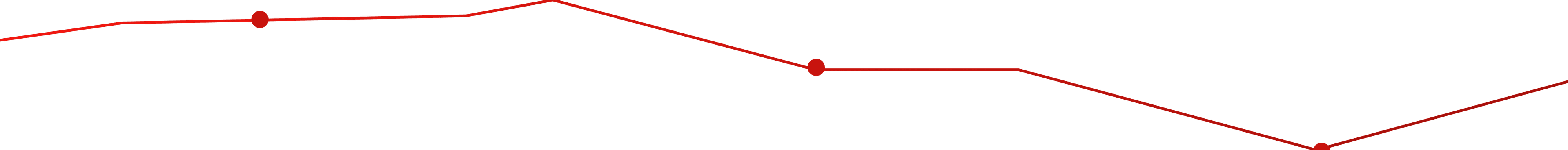 timeline